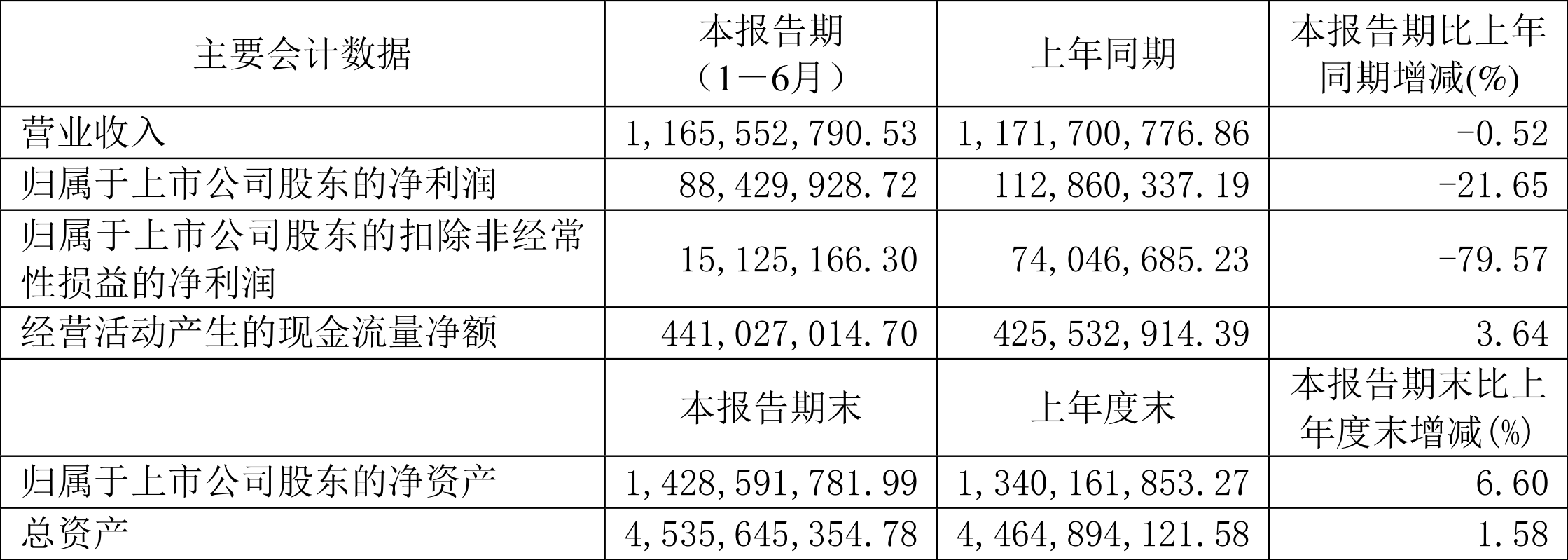 联德股份：上半年净利润1.09亿元，同比增长11.66%