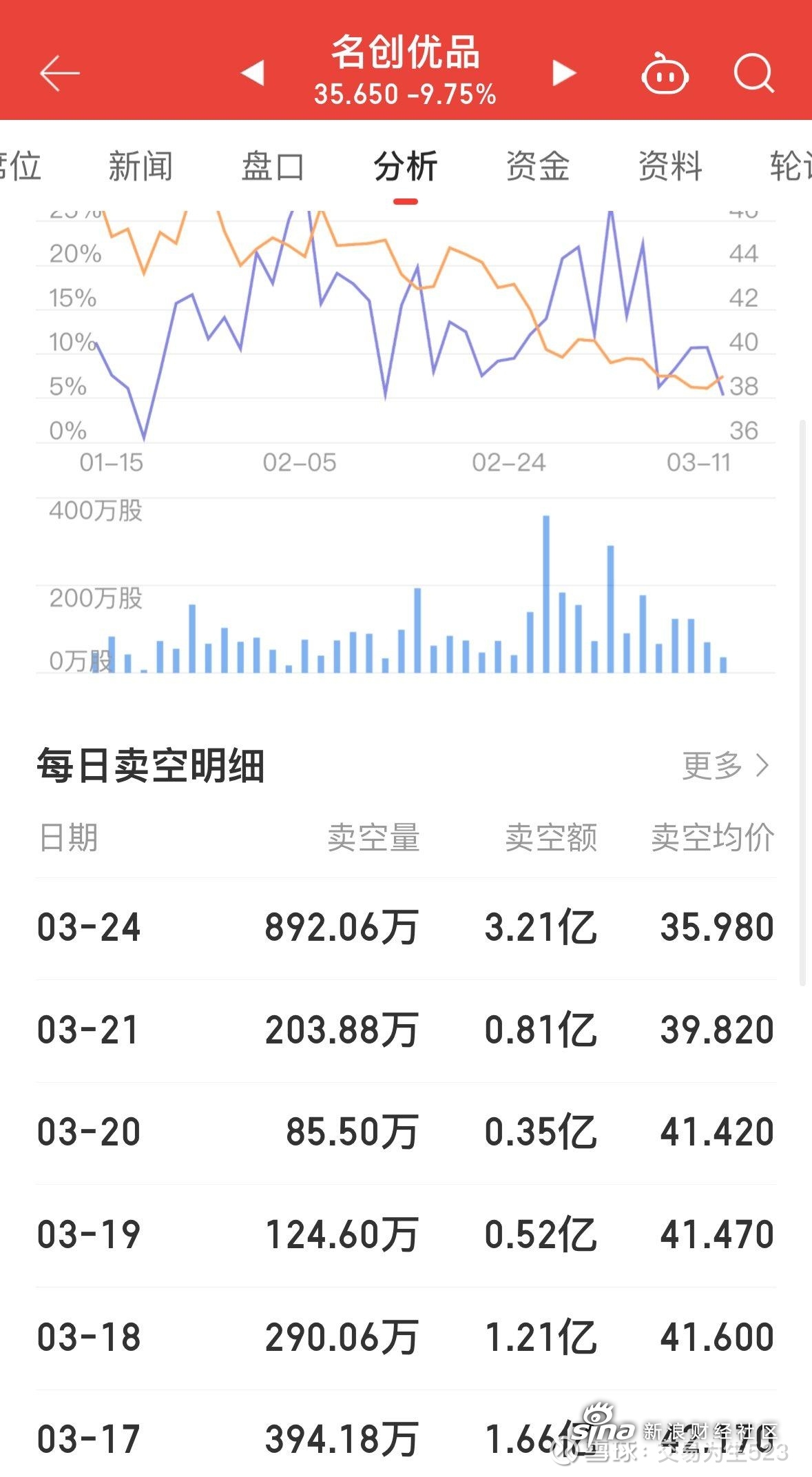 港股午评：恒生科技指数涨1.61% 名创优品涨超18%