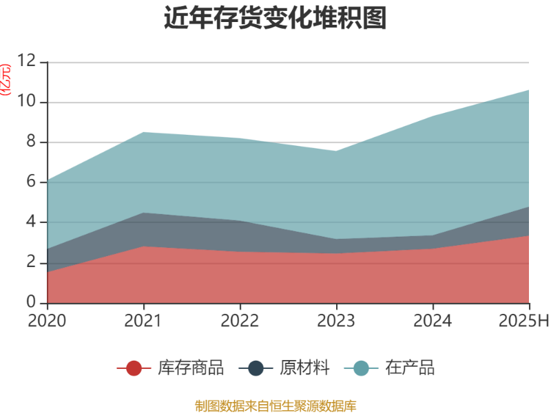 开尔新材：上半年净利润1161.54万元 同比增长50.73%