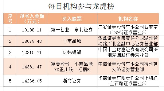 中天火箭振幅19.58%，机构龙虎榜净买入2855.26万元