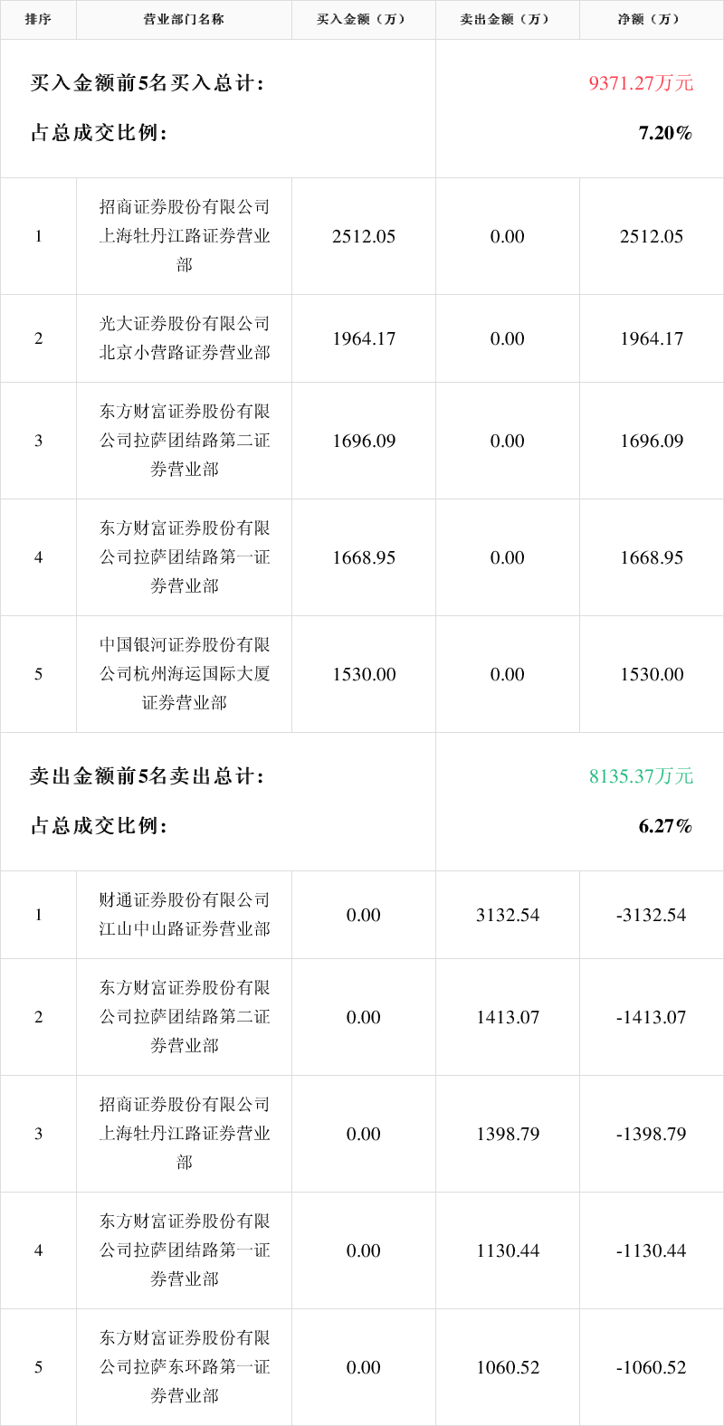 济民健康8月22日龙虎榜数据
