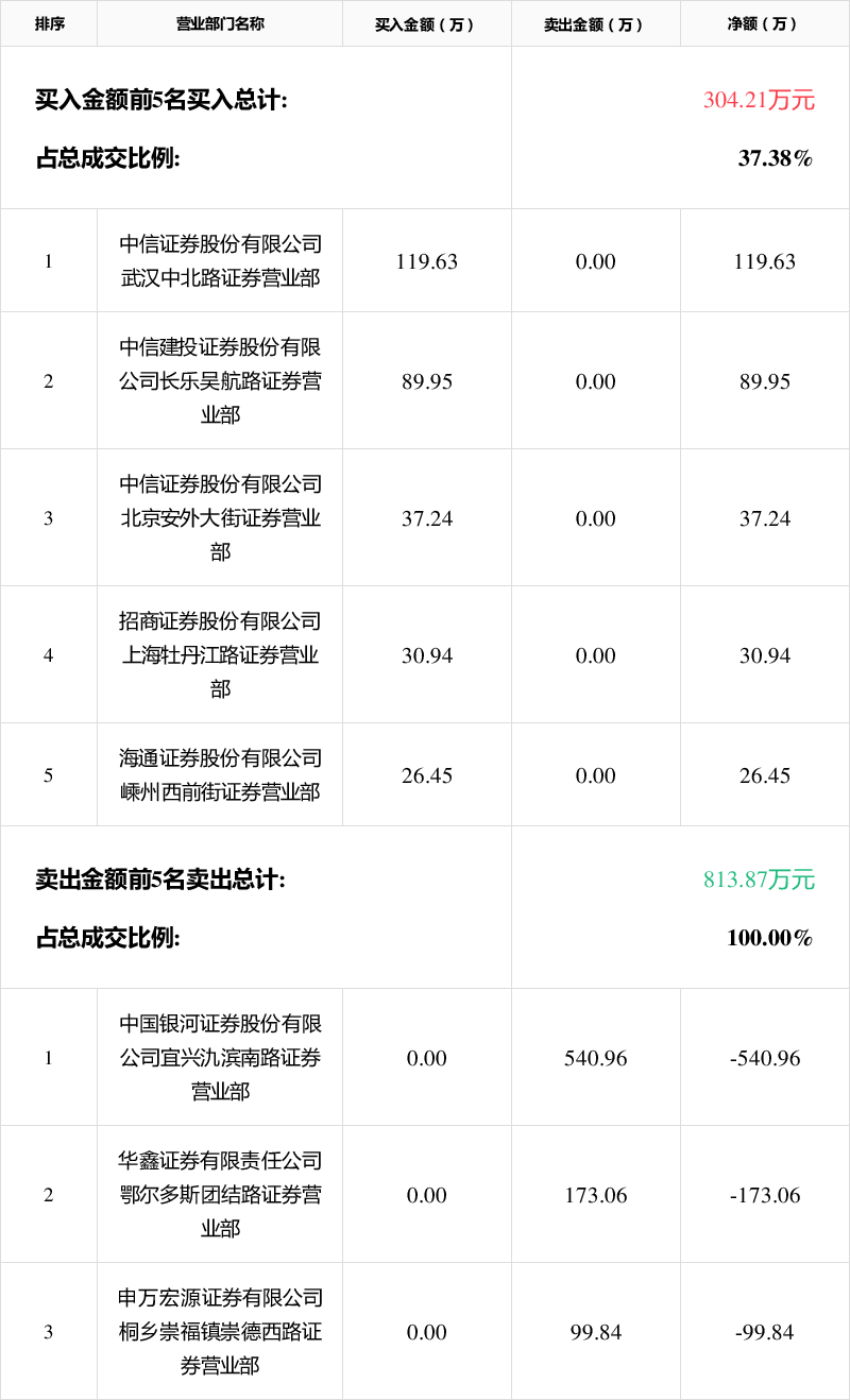 济民健康8月22日龙虎榜数据