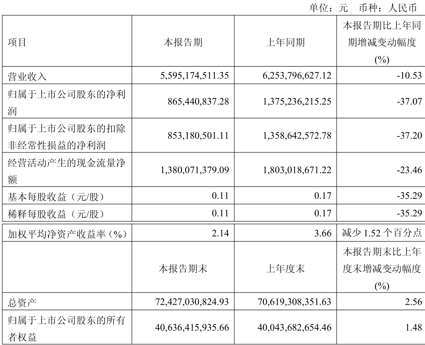 招商南油：2025年半年度净利润约5.7亿元