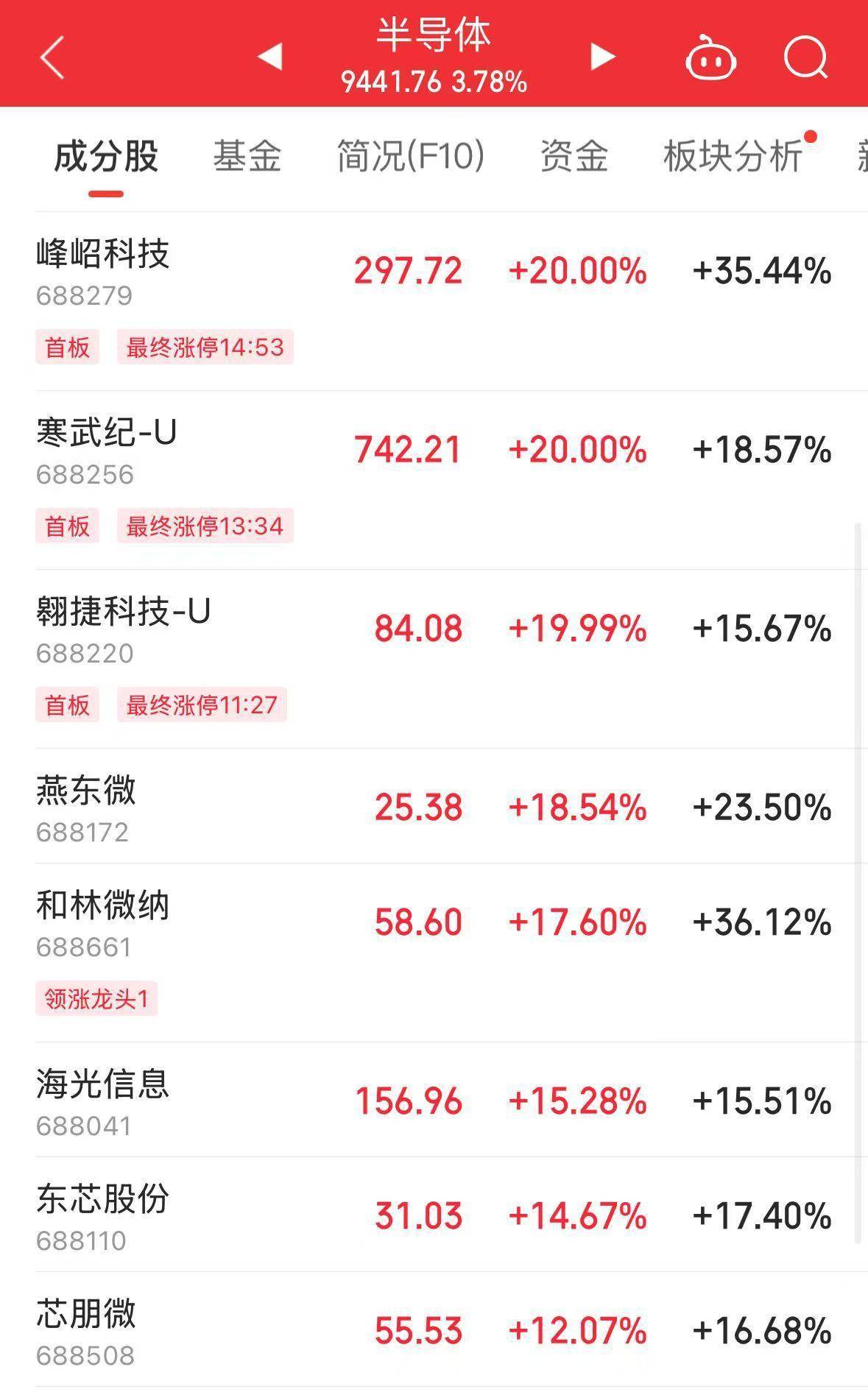 多重利好共振,海光信息股价大涨超9%