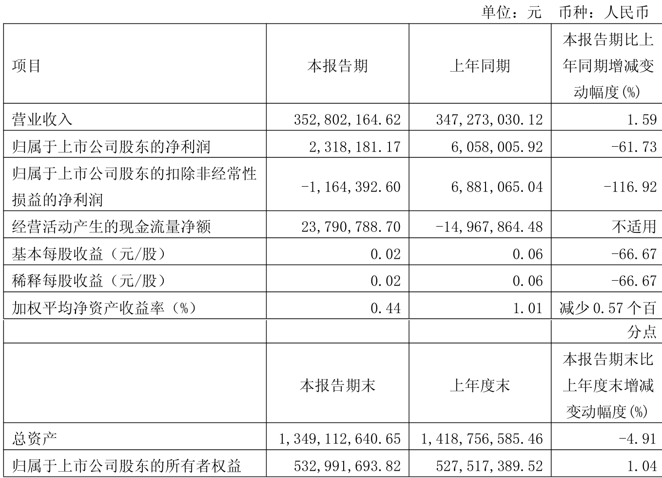 伟明环保（603568）2025年中报简析：净利润同比增长0.13%，应收账款上升