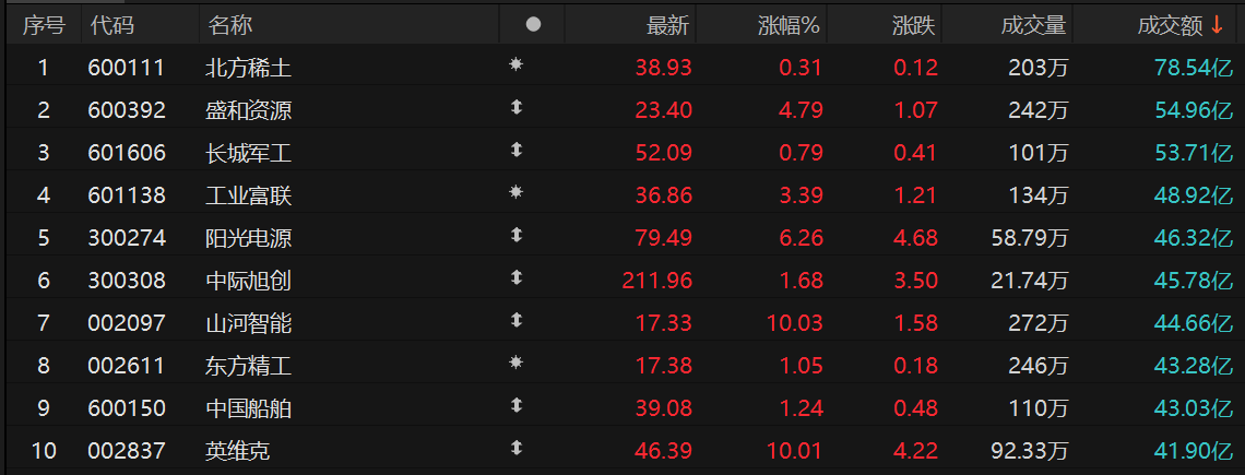 午评：创业板指涨2.22% 成交额半日破2万亿元