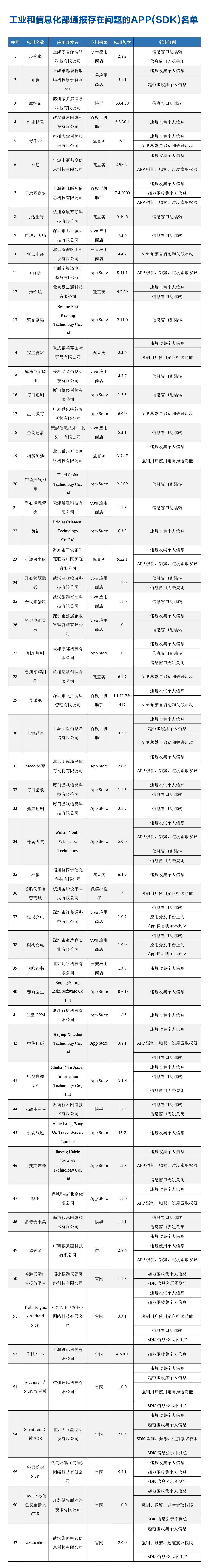 联想乐云、同城招聘等App违法违规收集使用个人信息被通报