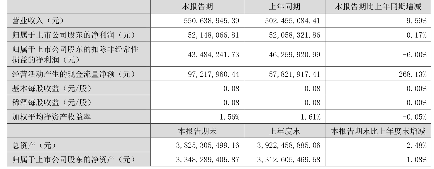 芯能科技：上半年净利润1.05亿元，同比增长1.14%