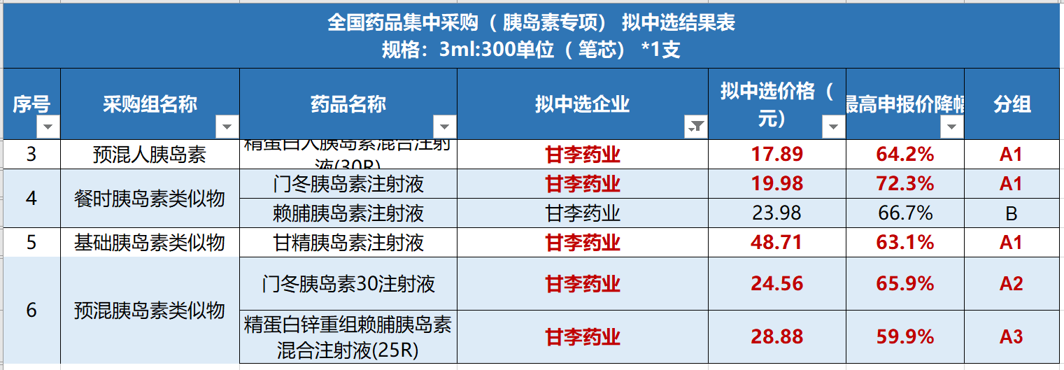 通化东宝上半年净利润同比扭亏为盈 胰岛素类似物产品销量增长显著
