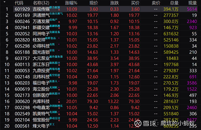 今日92只个股涨停 主要集中在计算机、机械设备等行业