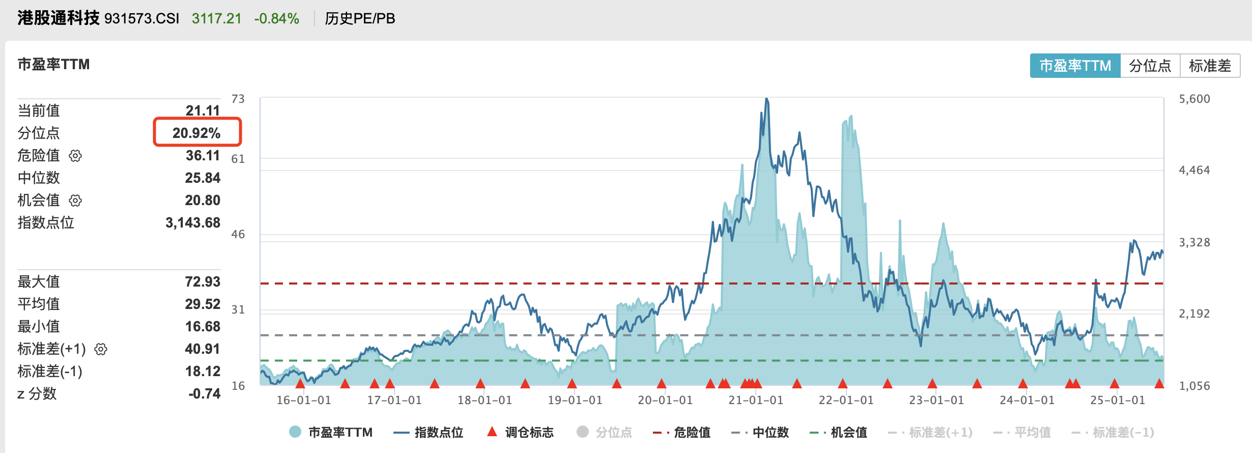 成交额破3万亿，关注中证A500ETF（159338）、港股科技ETF（513020）