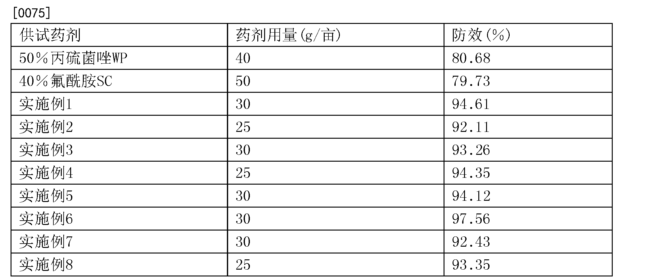 海利尔获得发明专利授权:“一种含丙硫菌唑的杀菌组合物及其应用”