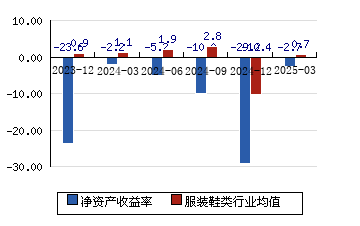 遥望科技（002291）2025年中报简析：净利润同比下降15.6%