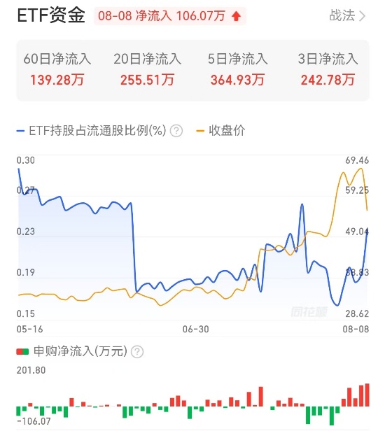 安泰科技（000969）2025年中报简析：净利润同比下降33.23%，公司应收账款体量较大