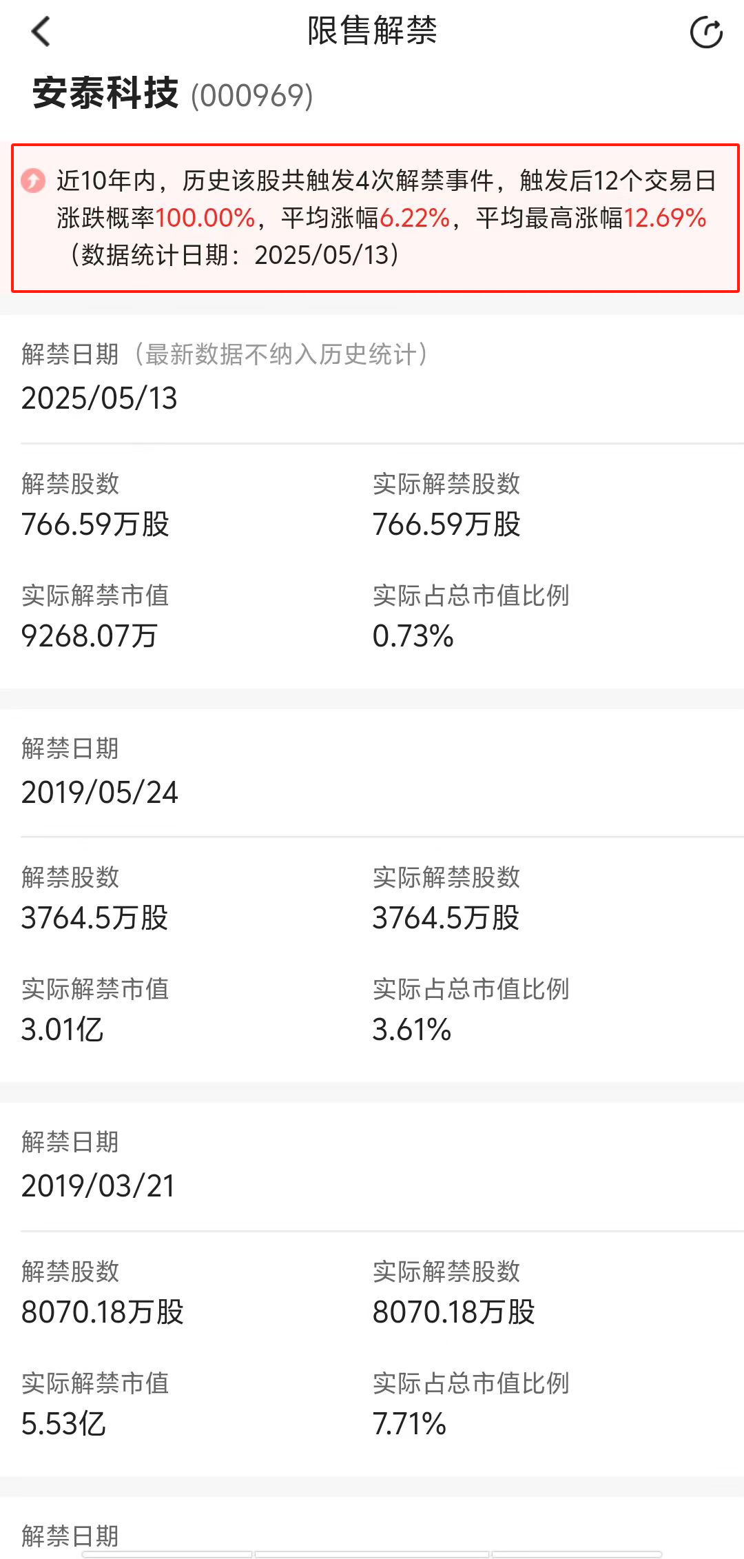 安泰科技（000969）2025年中报简析：净利润同比下降33.23%，公司应收账款体量较大