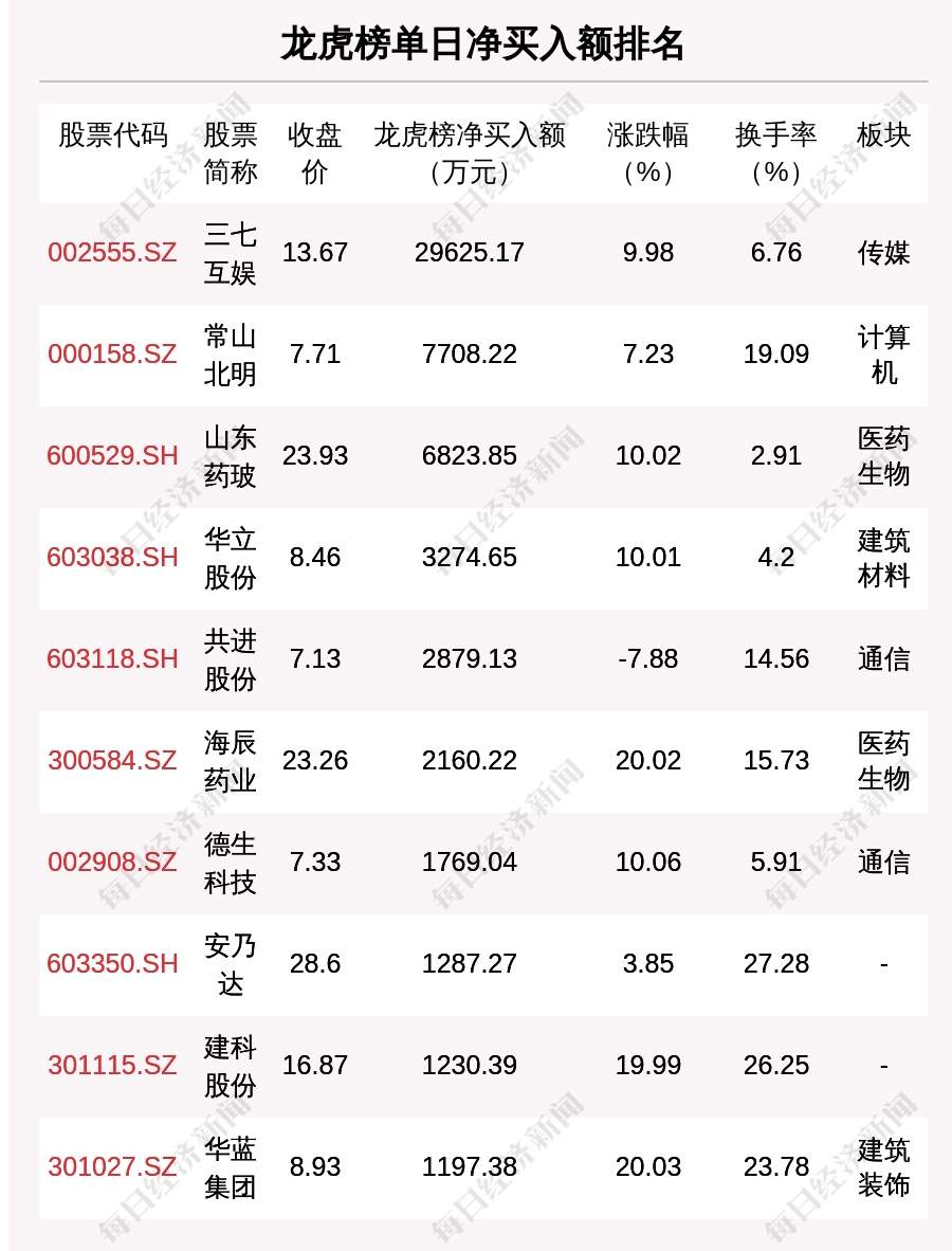 众望布艺8月26日龙虎榜数据