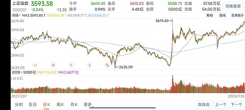 大盘震荡走强,A500ETF易方达(159361)、沪深300ETF易方达(510310)等产品成交活跃