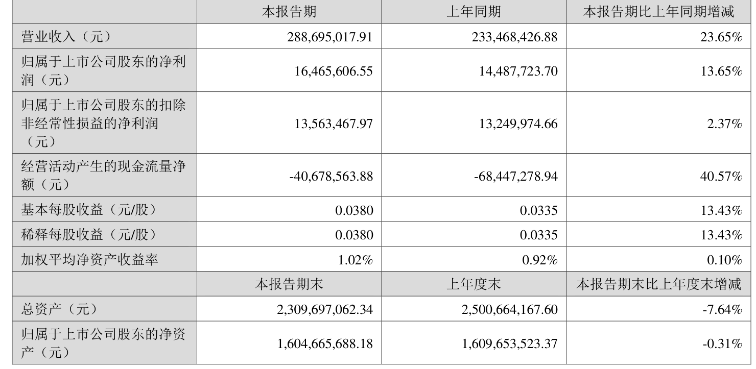 省广集团：上半年净利润6084.46万元，同比增长3.06%