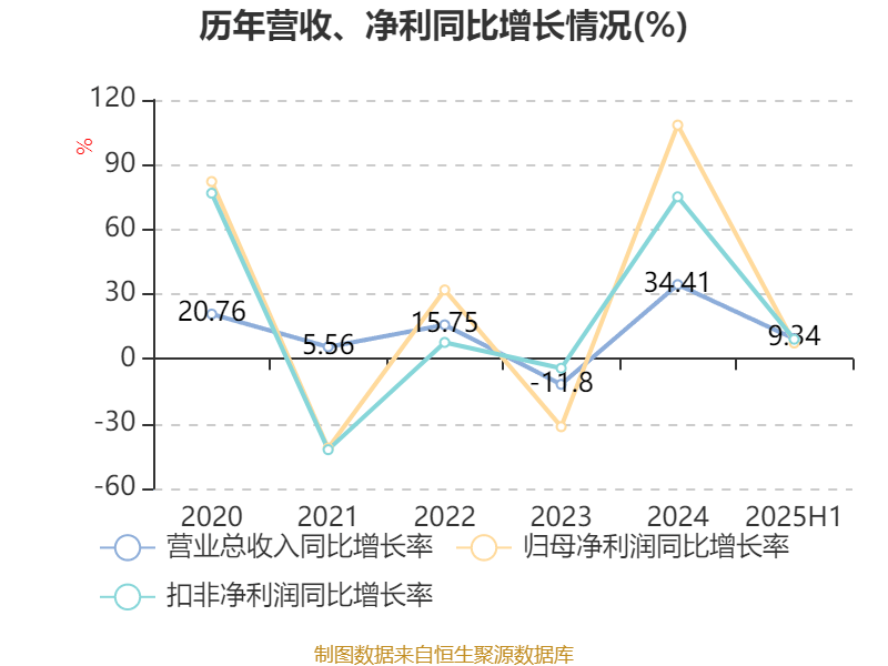 新乳业：上半年净利润同比增长33.76% 拟10派0.7元