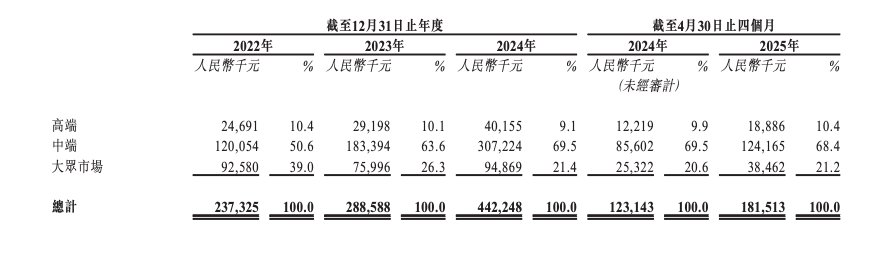 博雷顿中期收入同比增加22.18%