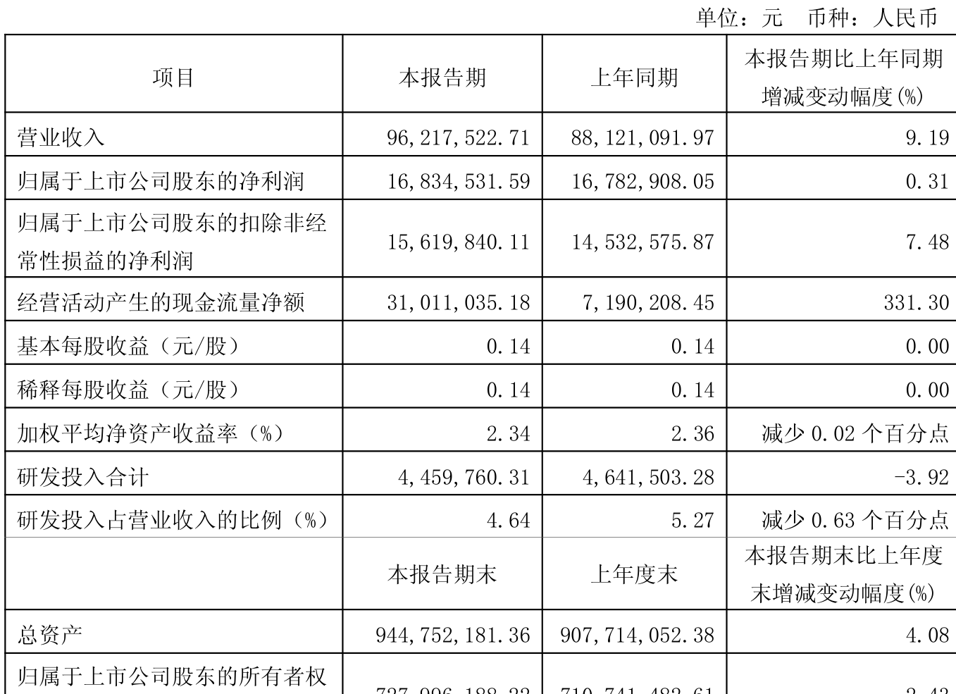兴欣新材（001358）2025年中报简析：增收不增利，三费占比上升明显