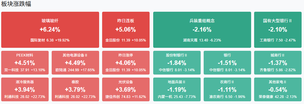 午评：创业板指涨1.26% 半导体板块冲高