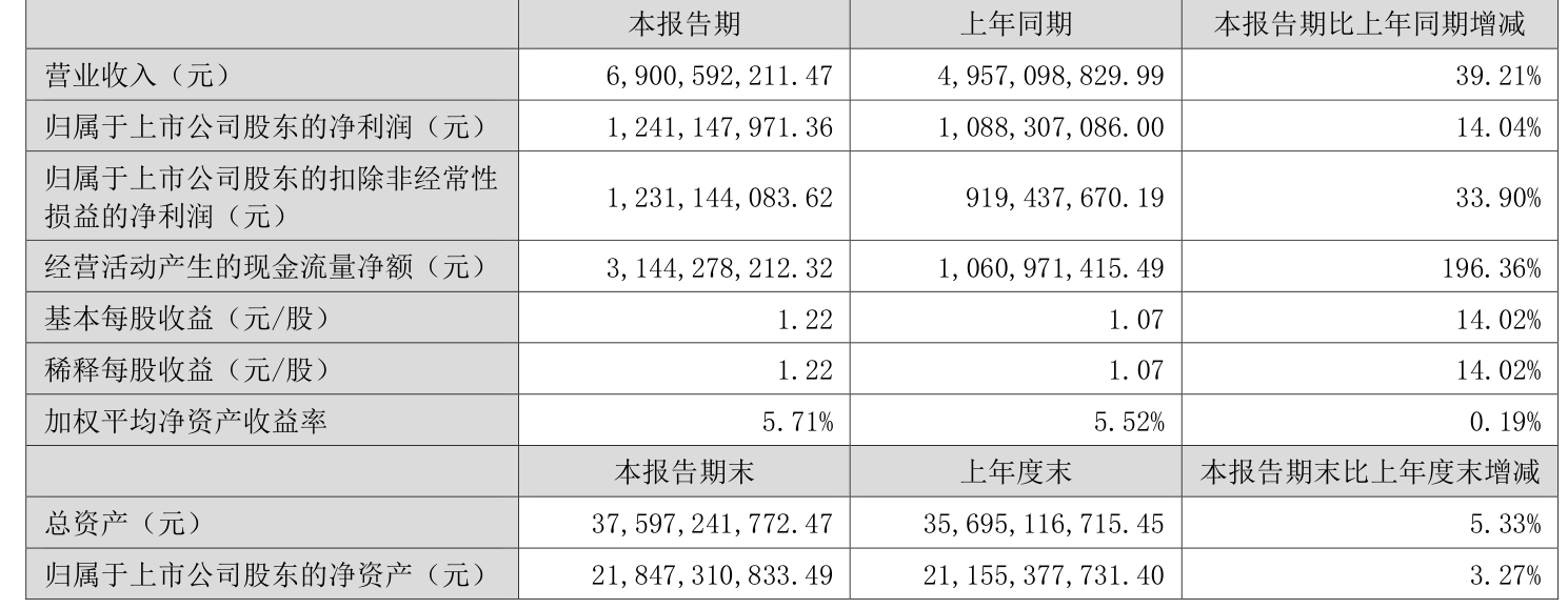 广电计量：上半年净利润同比增长22.11% 拟10派1.5元