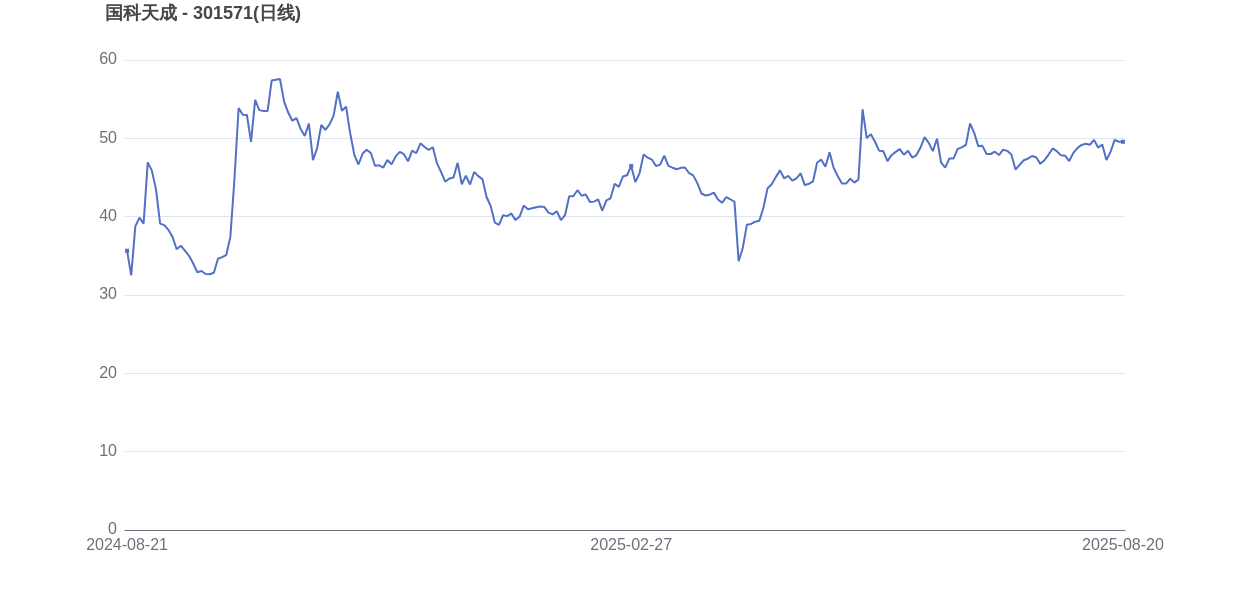 国科恒泰：2025年半年度净利润约5210万元，同比下降17.2%