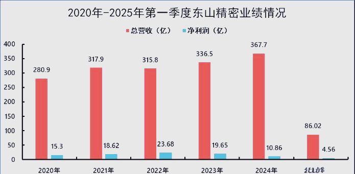 东山精密:为Multek制定了10亿美元的投资规划 已投入约2亿美元用于现有基地的高层高速线路板相关设备升级
