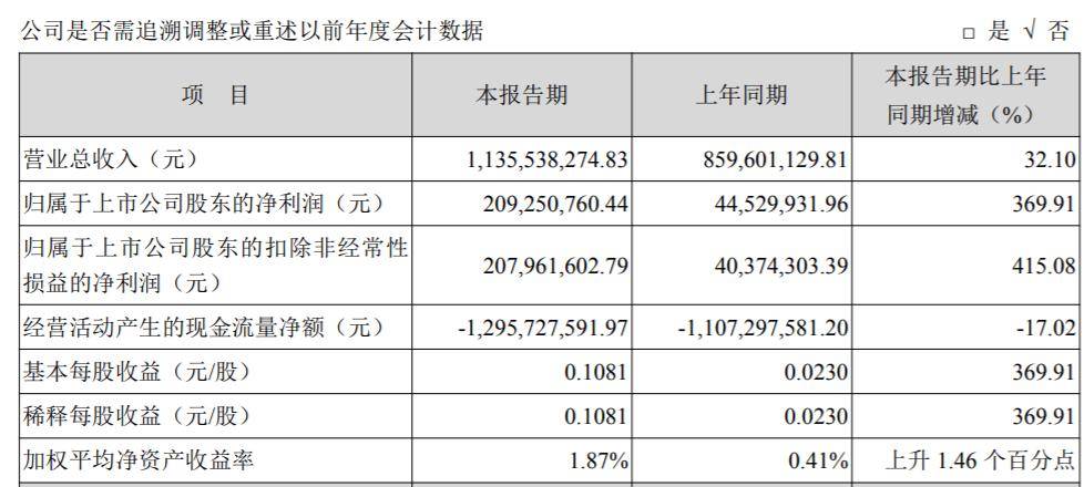 精研科技:本期应收票据、应收账款、其他应收款、存货计提信用减值和资产减值准备共约1.09亿元