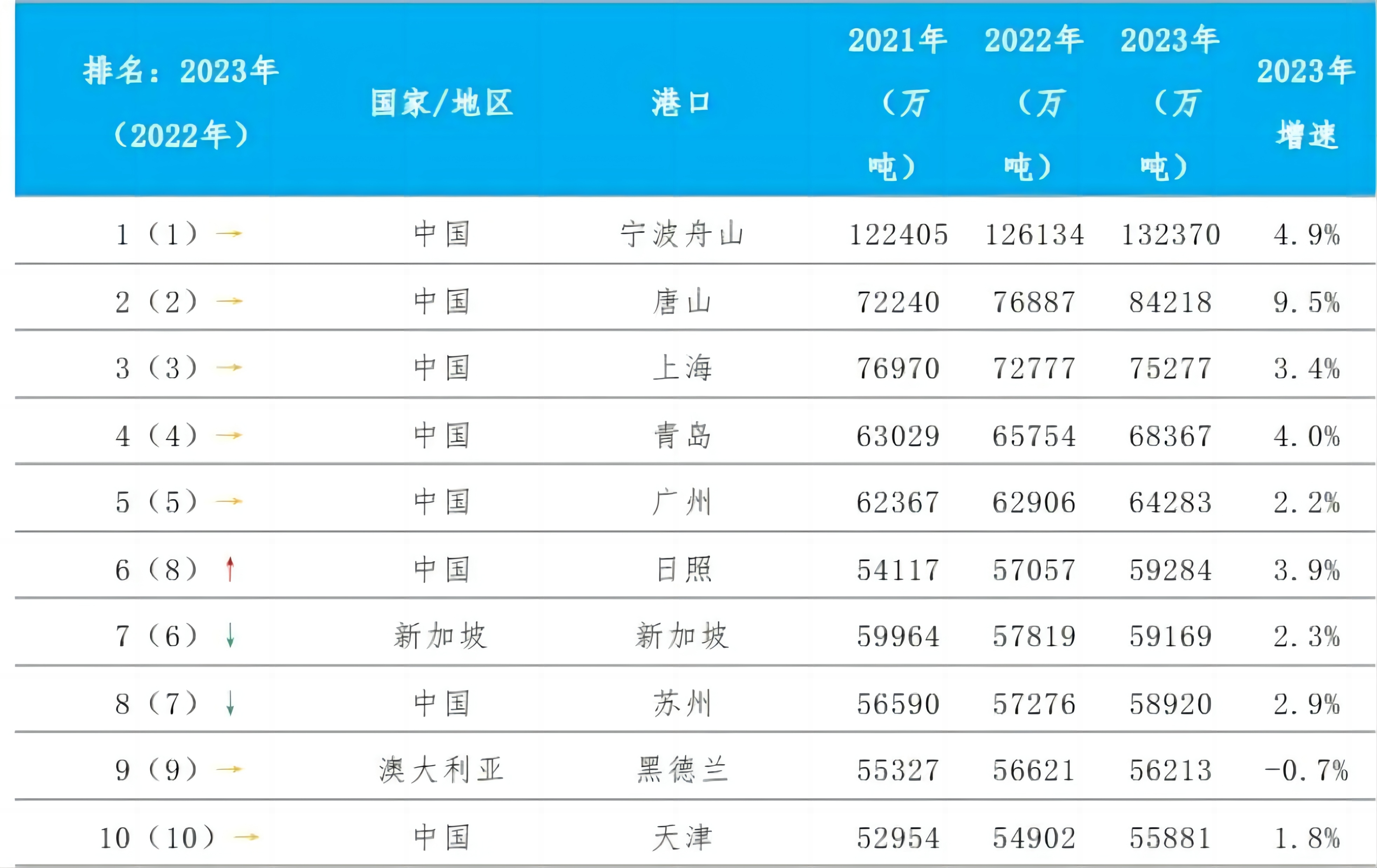 今年前7个月中国物流业总收入同比增长4.9%