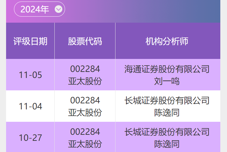 亚太股份(002284)2025年中报简析:营收净利润同比双双增长,应收账款上升