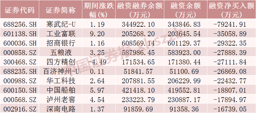 百济神州创历史新高，融资客减仓