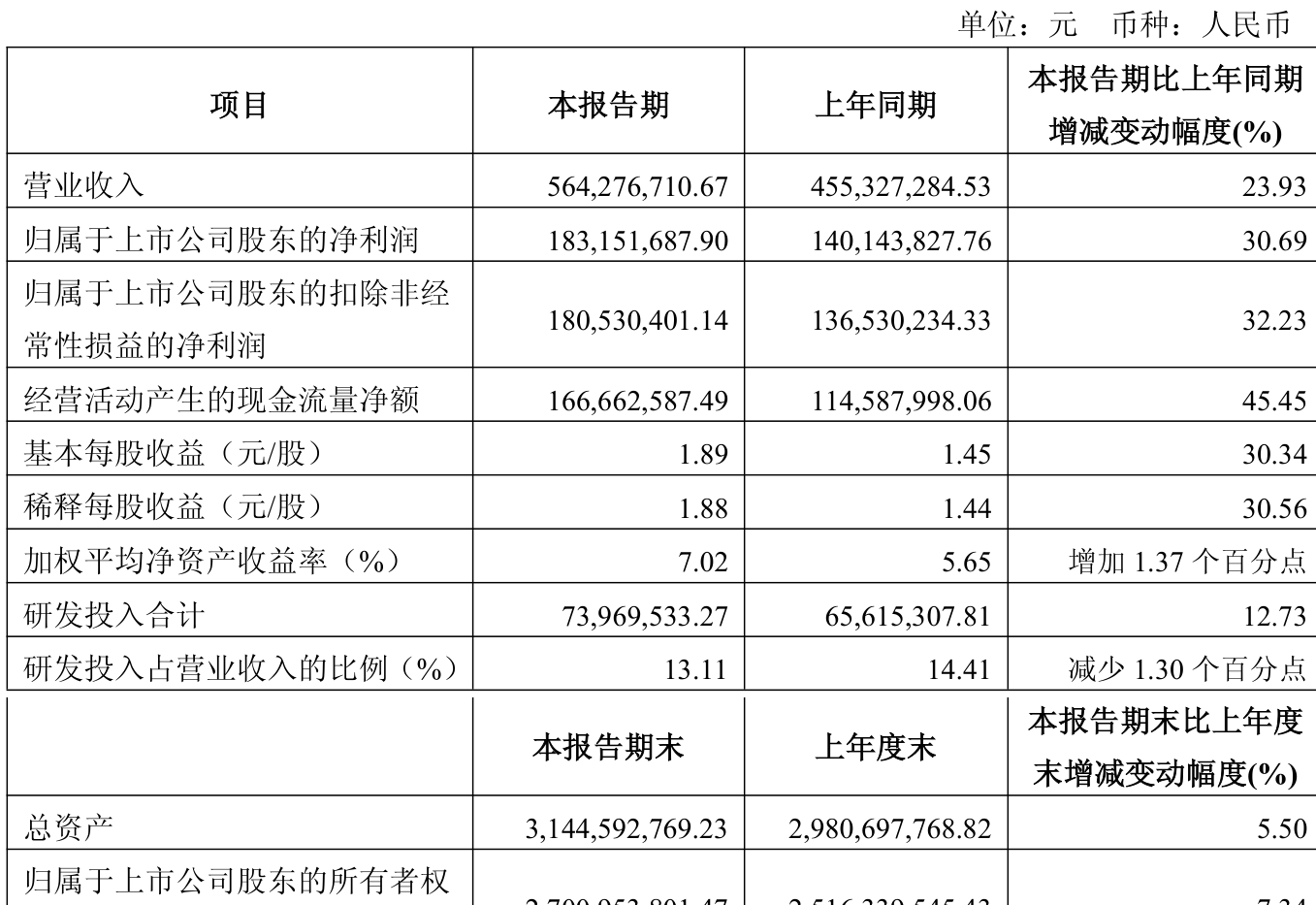 爱朋医疗(300753)2025年中报简析:净利润同比下降317.9%,公司应收账款体量较大