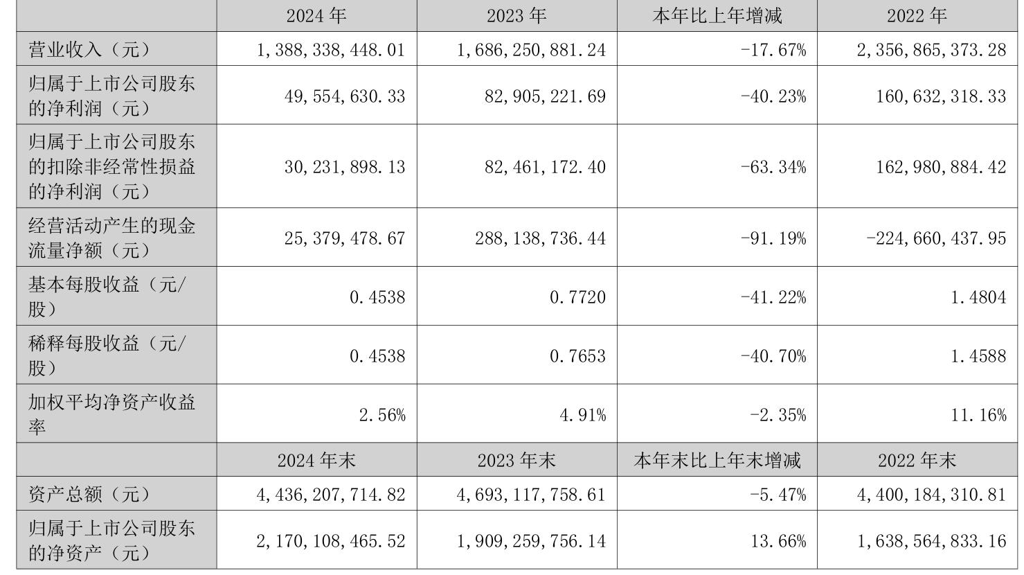 ST浩丰（300419）2025年中报简析：净利润同比下降271.83%，三费占比上升明显