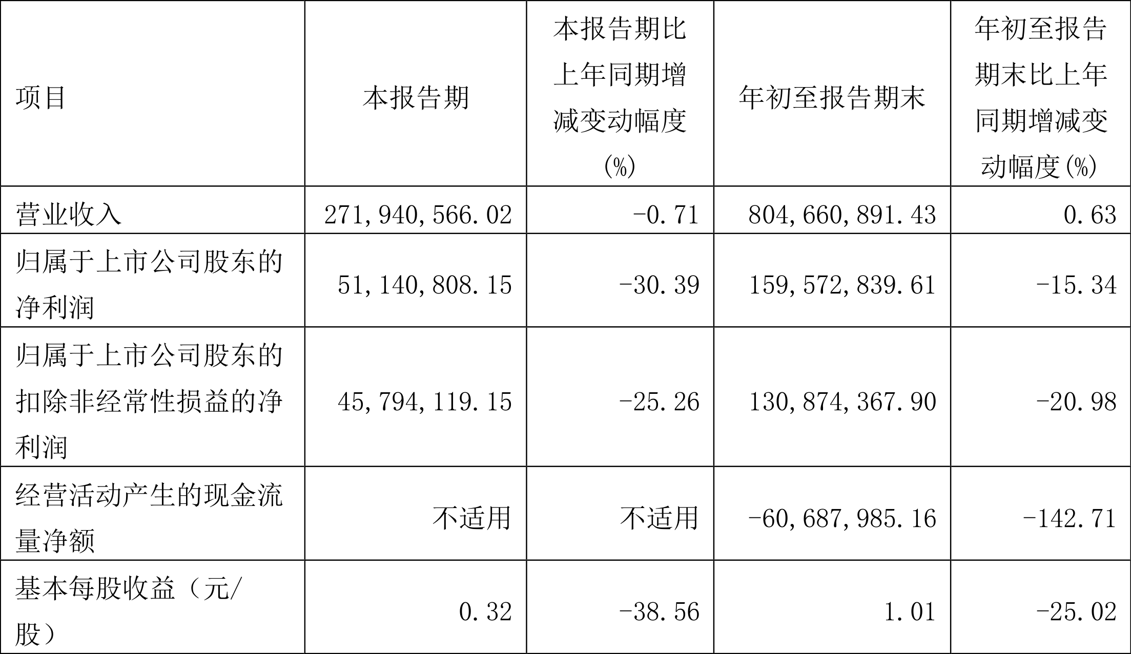 佳都科技跌8.05%,机构净卖出4290.26万元,沪股通净卖出4957.59万元