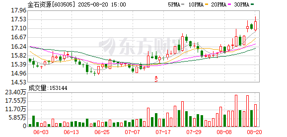 首创环保：2025年半年度净利润约9.29亿元，同比增加0.8%