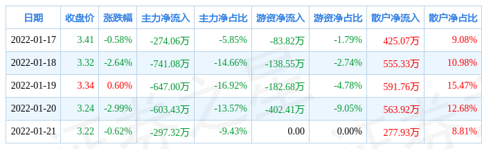 华控赛格(000068)2025年中报简析:增收不增利,公司应收账款体量较大