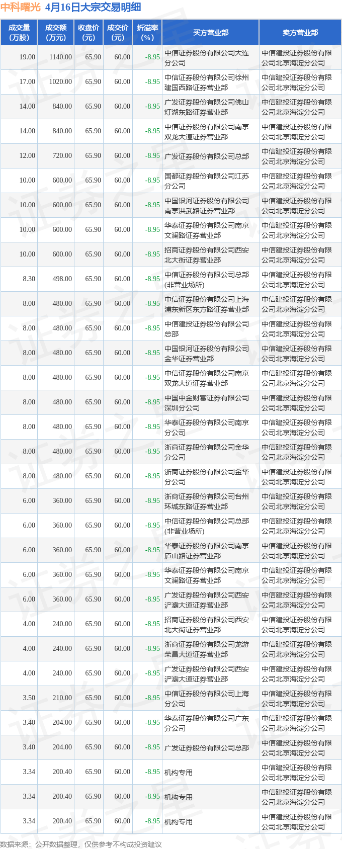 揭秘本周大宗交易：825笔大宗交易成交135.67亿元，机构席位扫货这8只个股（附名单）