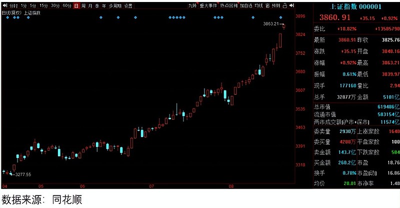 再创历史新高！超800家A股公司中期分红，总金额逾6300亿元