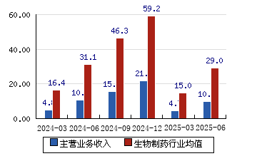 桂林三金（002275）2025年中报简析：净利润同比下降4.7%，盈利能力上升