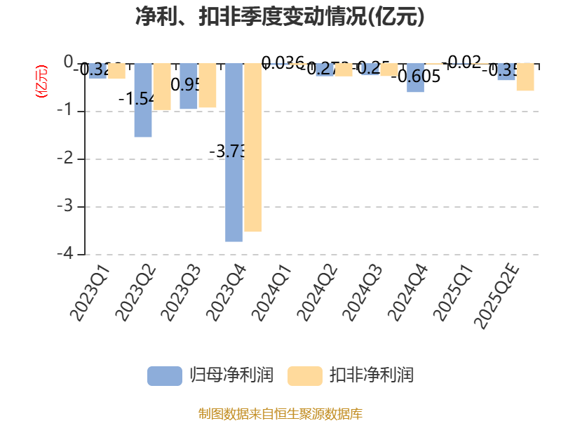 万通发展：上半年亏损2804.11万元