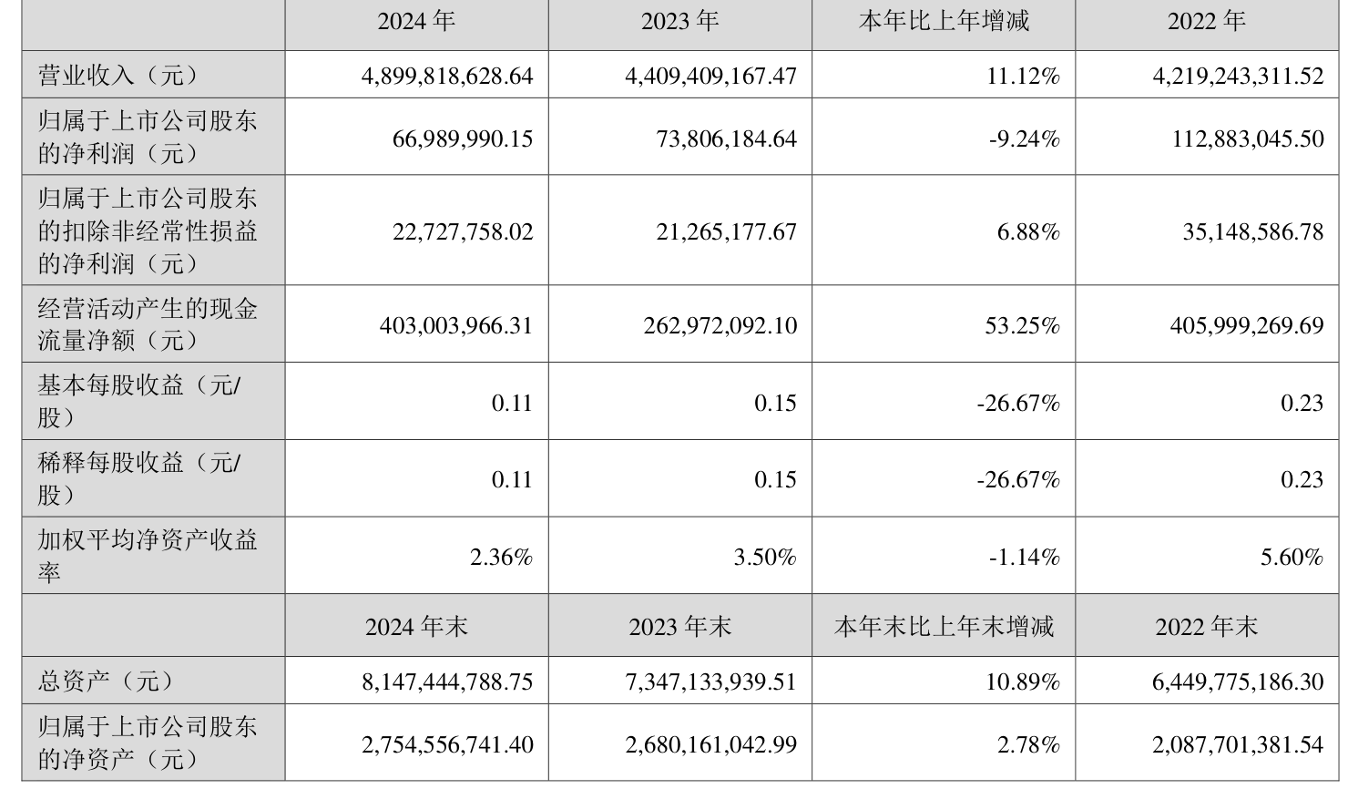 凯盛新能（600876）2025年中报简析：净利润同比下降719.59%