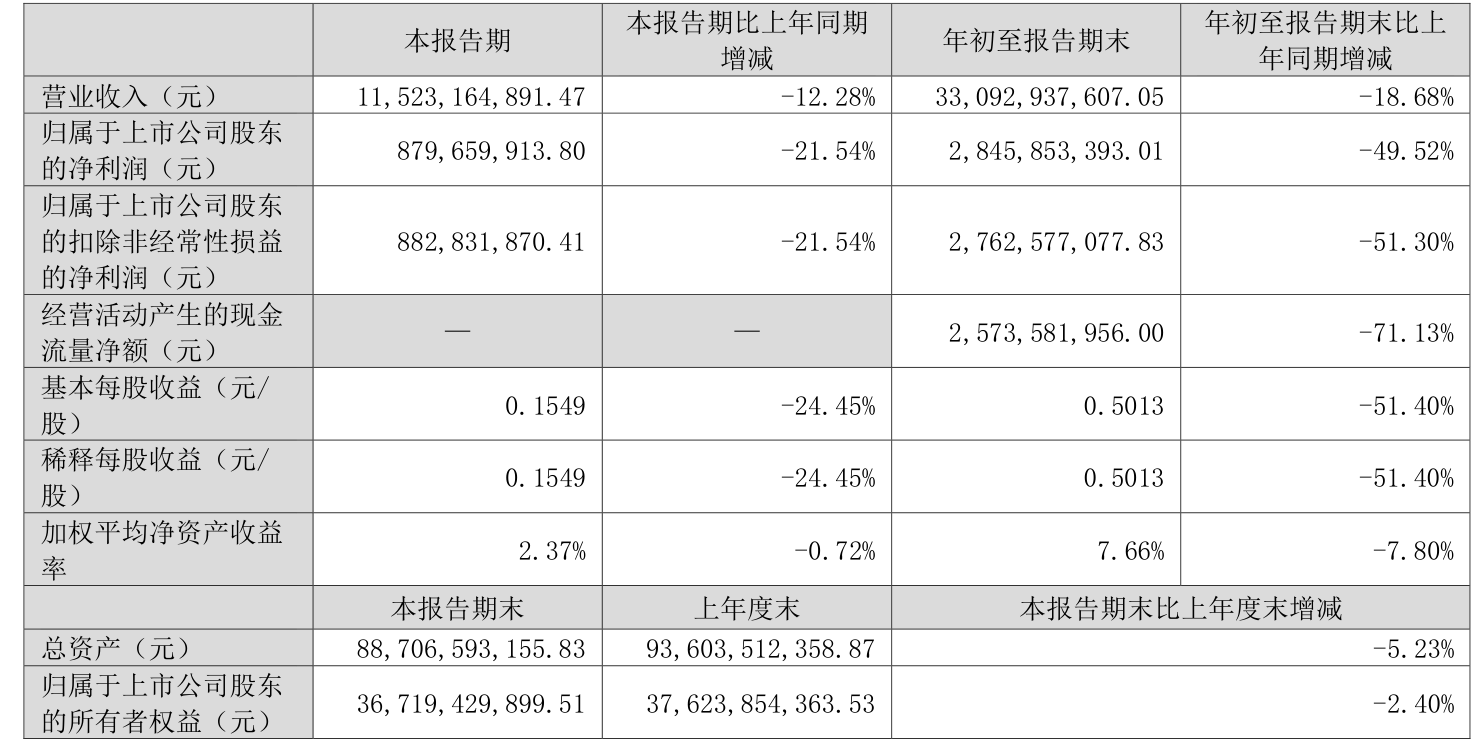 中国神华（601088）2025年中报简析：净利润同比下降12.03%，盈利能力上升