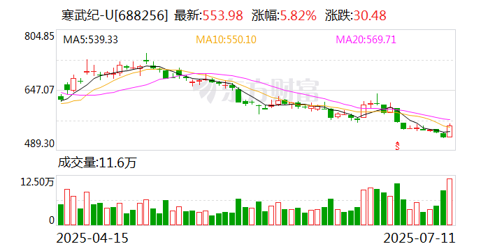 普源精电：首次回购约13万股