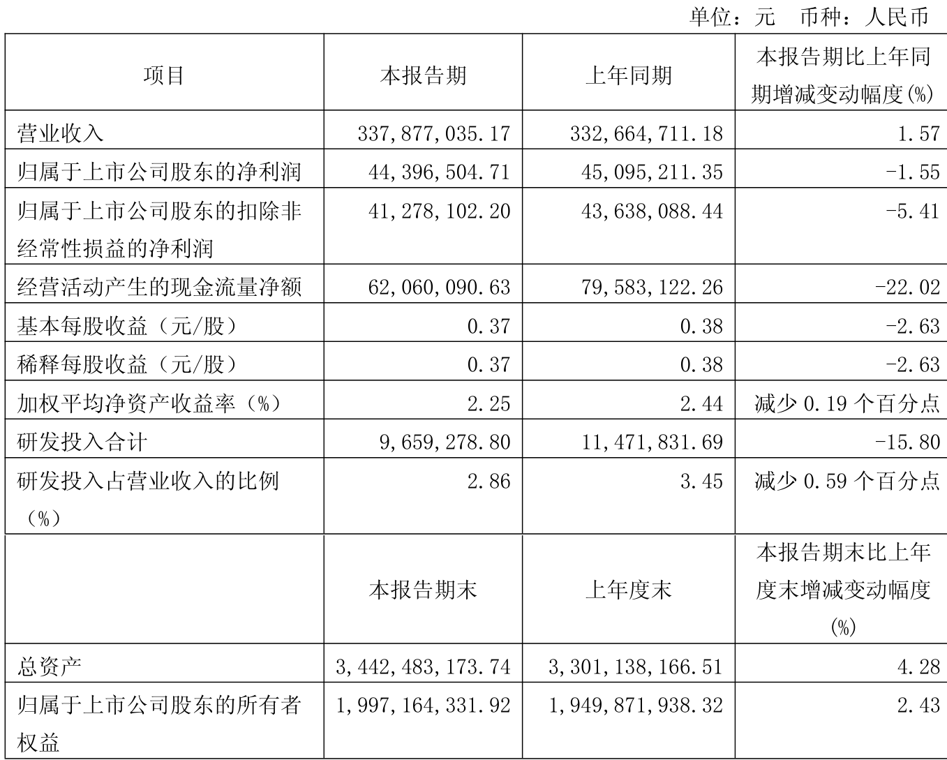 蓝天燃气（605368）2025年中报简析：净利润同比下降40.08%
