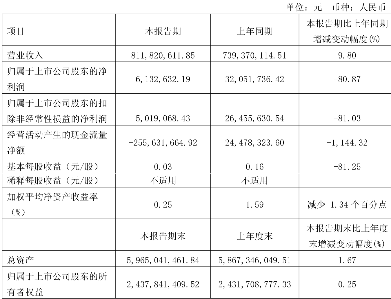 青岛金王（002094）2025年中报简析：营收净利润同比双双增长，公司应收账款体量较大