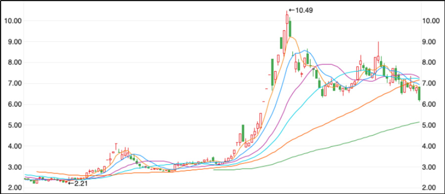 “跨界狂人”华东重机中报营利双降，光伏业务溃败出表，理财投入超芯片研发