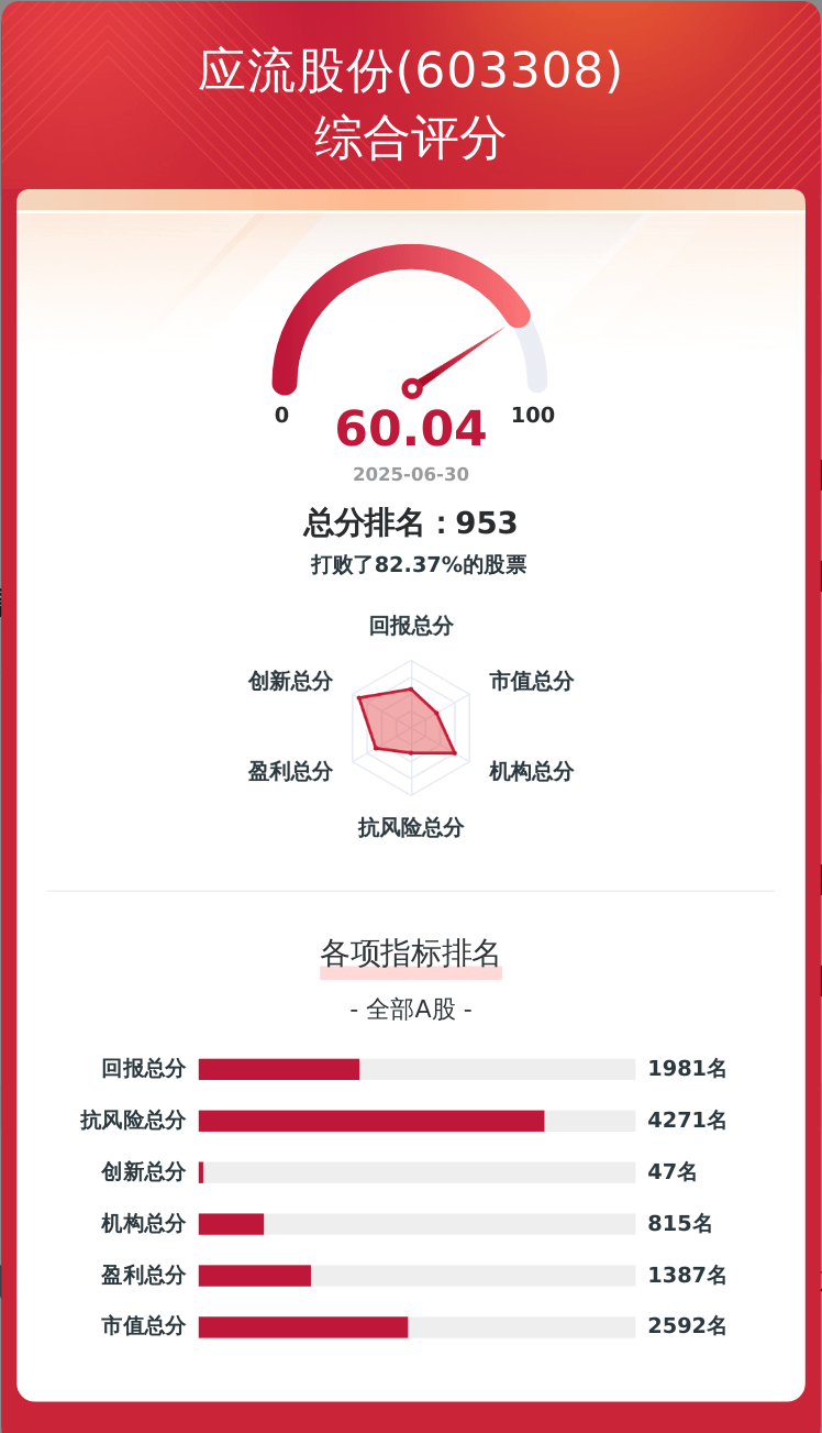 应流股份创历史新高,融资客减仓