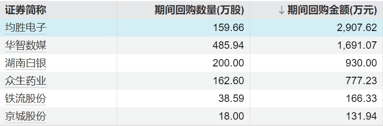 甬矽电子：累计回购约256万股